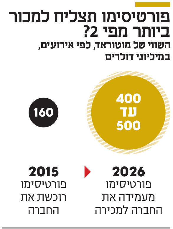 אינפו פורטיסימו תצליח למכור ביותר מפי 2