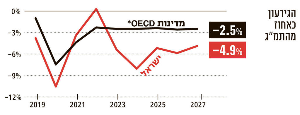 אינפו השלילי והחיובי מתחת לפני השטח של כלכלת ישראל
