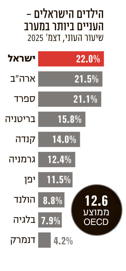 אינפו הילדים הישראלים - העניים ביותר במערב
