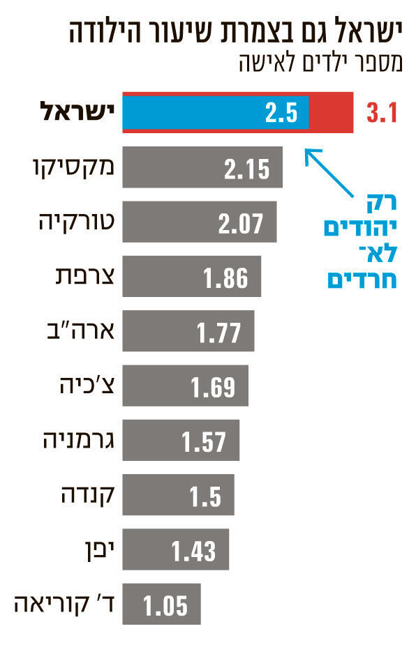 אינפו ישראל גם בצמרת שיעור הילודה