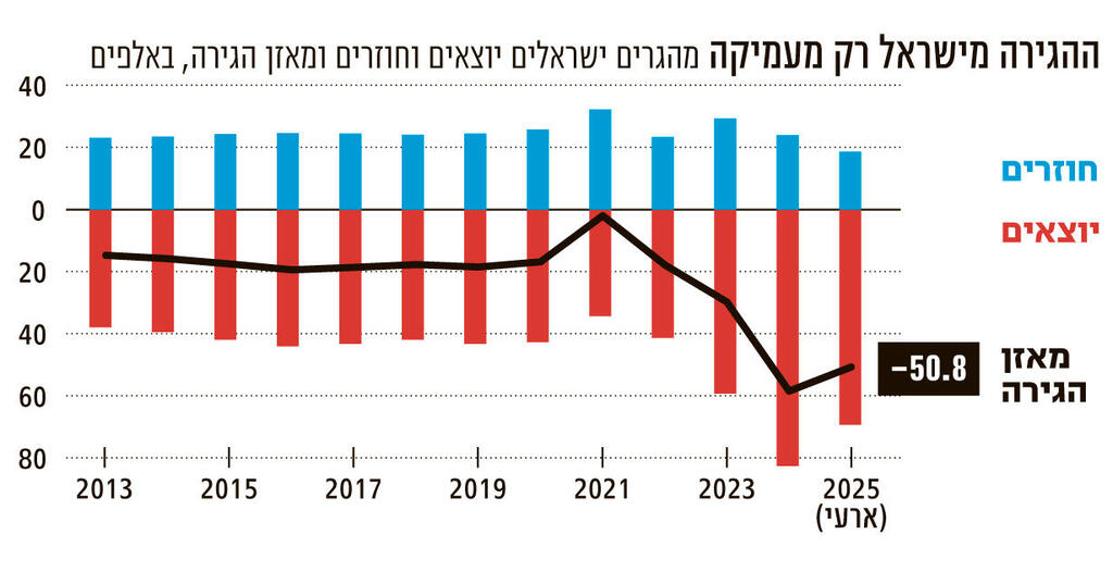 אינפו ההגירה מישראל רק מעמיקה