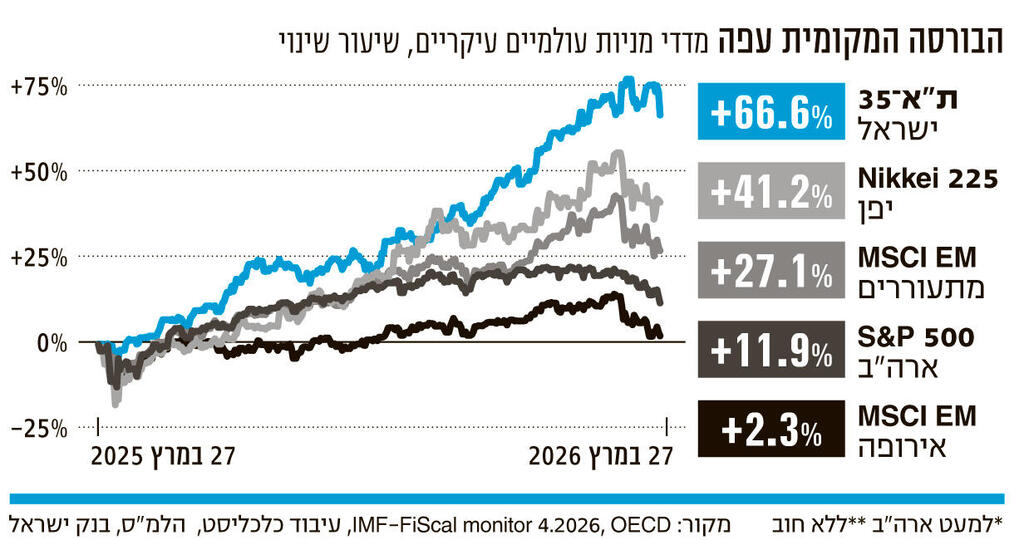אינפו הבורסה המקומית עפה