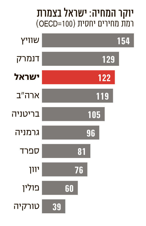 אינפו יוקר המחיה ישראל בצמרת