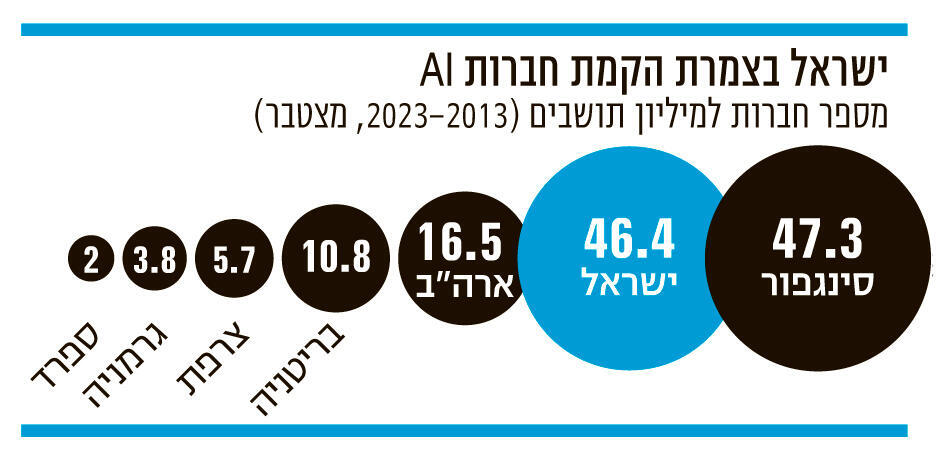 אינפו ישראל בצמרת הקמת חברות AI