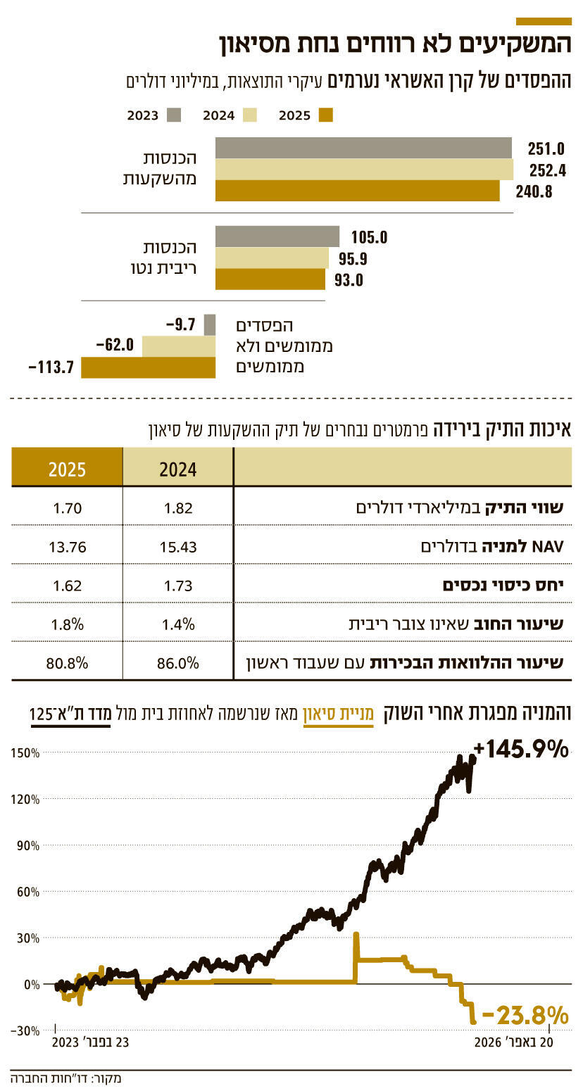 אינפו המשקיעים לא רווחים נחת מסיאון