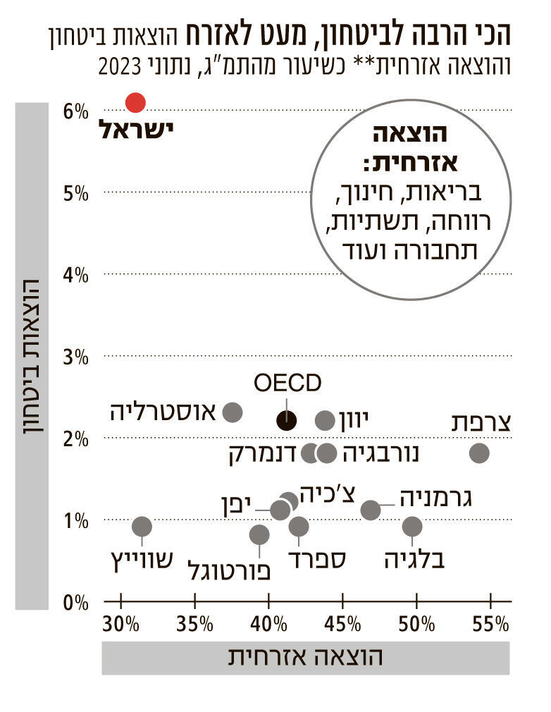 אינפו הכי הרבה לביטחון מעט לאזרח