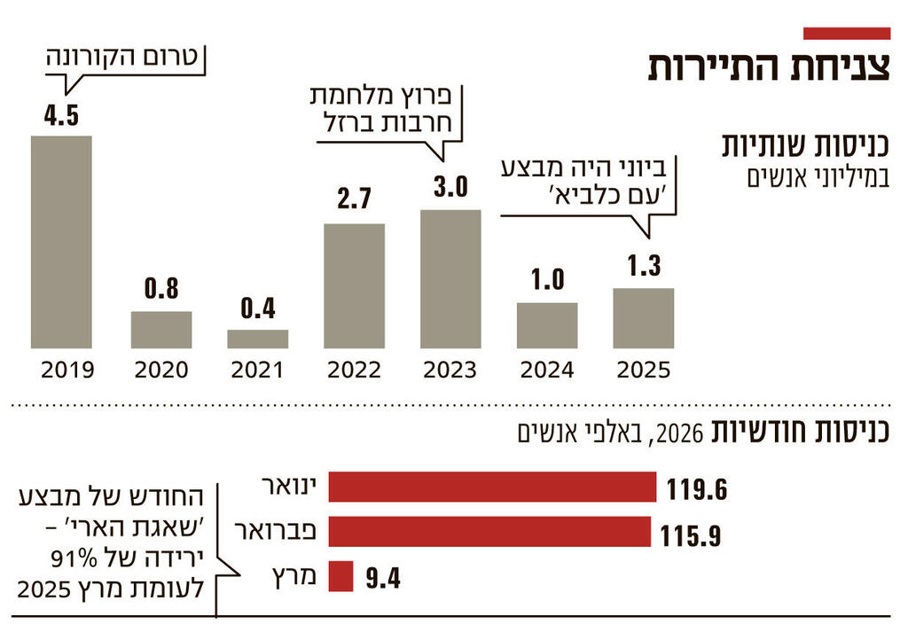 אינפו צניחת התיירות