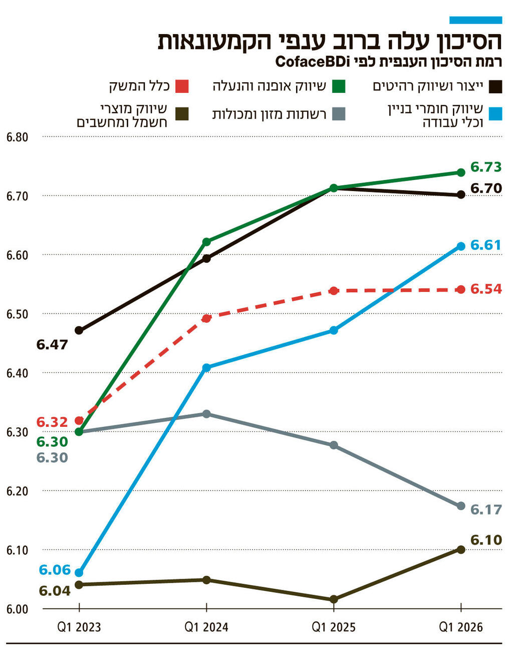 אינפו הסיכון עלה ברוב ענפי הקמעונאות