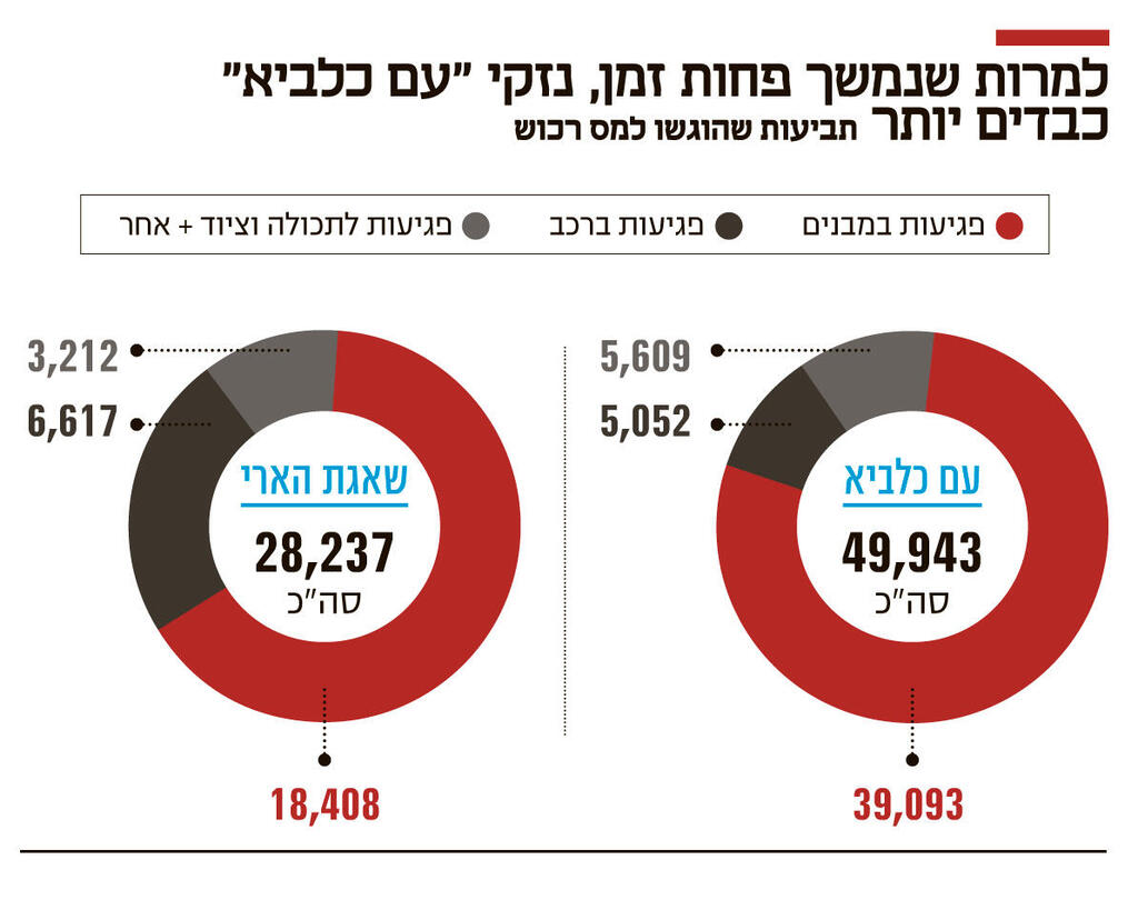 אינפו למרות שנמשך פחות זמן נזקי "עם כלביא"