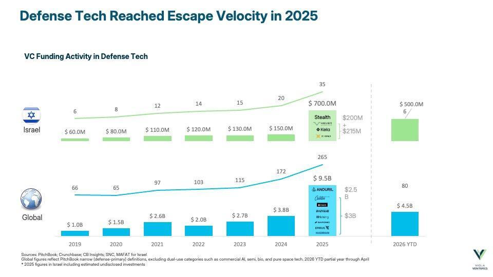 Defense tech velocity in 2025