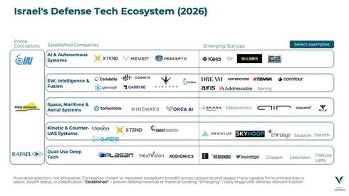 Israel's defense tech ecosystem. 