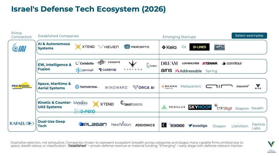 Israel's defense tech ecosystem