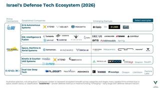 Israel's defense tech ecosystem