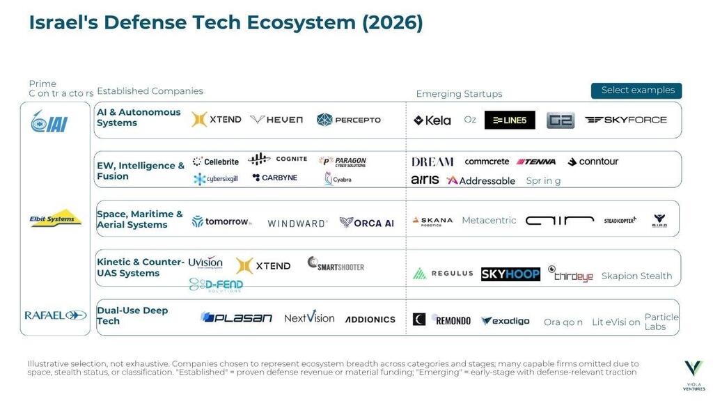 Israel's defense tech ecosystem. (Viola Ventures) Israel's defense tech ecosystem (2026)