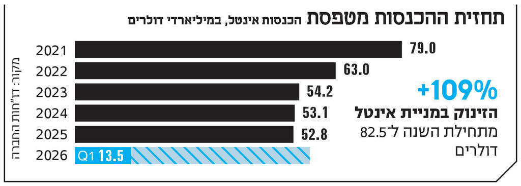 אינפו תחזית ההכנסות מטפסת