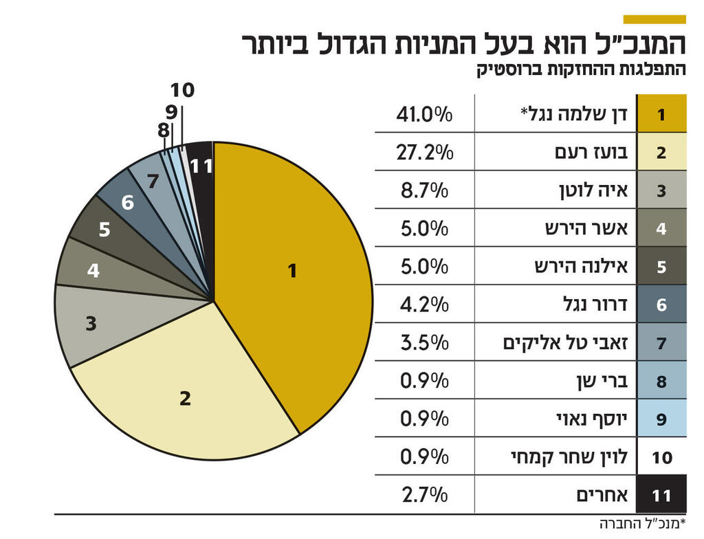 אינפו המנכ״ל הוא בעל המניות הגדול ביותר