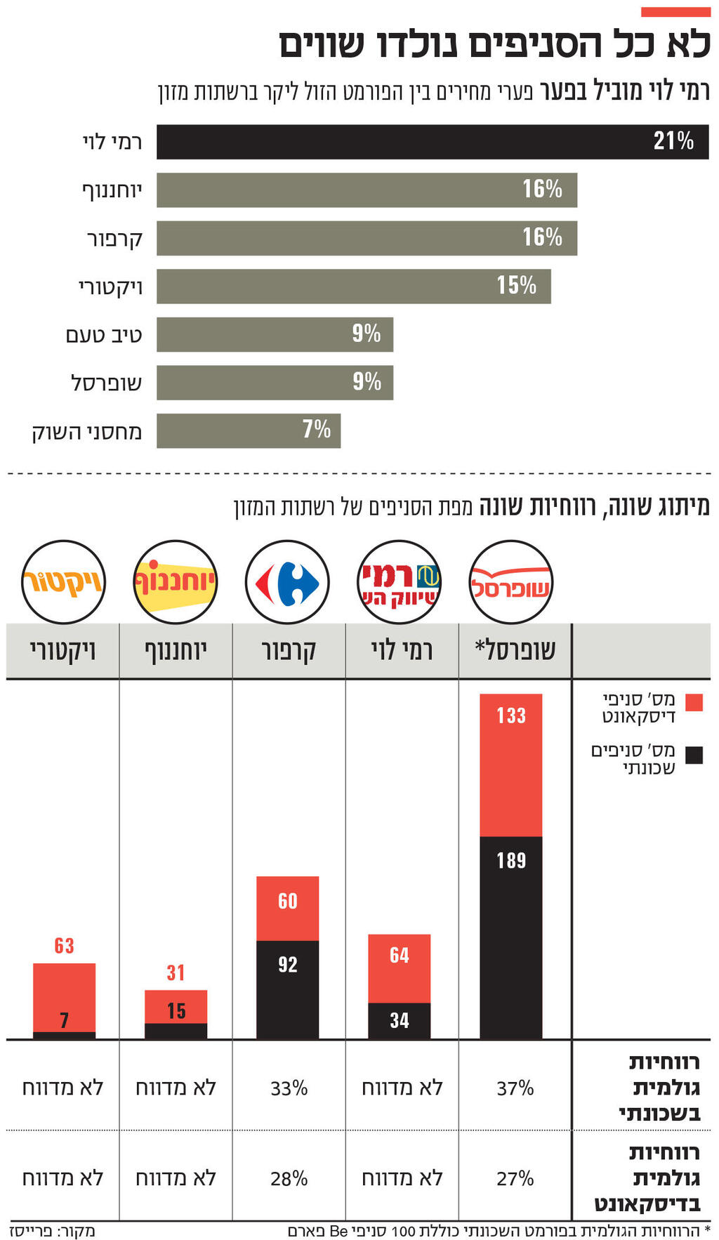 אינפו לא כל הסניפים נולדו שווים