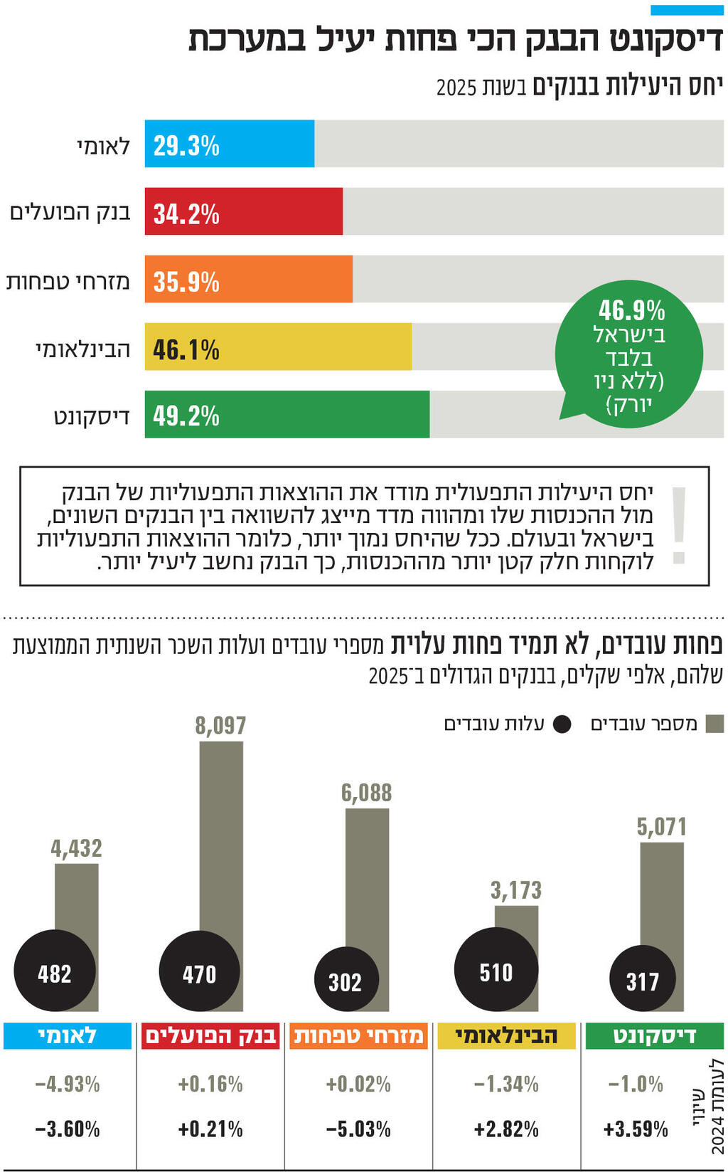 אינפו דיסקונט הבנק הכי פחות יעיל במערכת