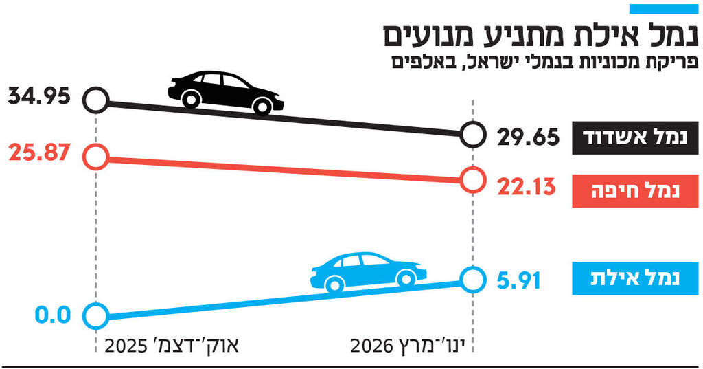 אינפו נמל אילת מתניע מנועים