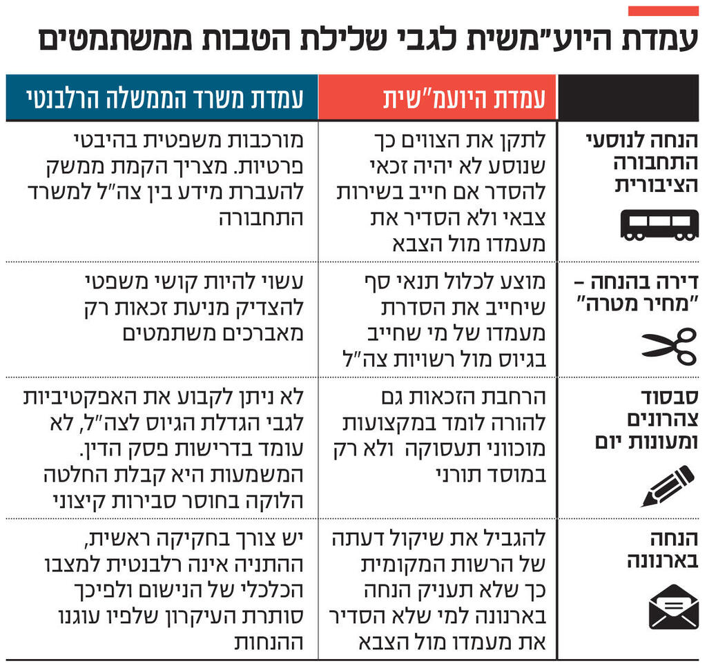 אינפו עמדת היוע"משית לגבי שלילת הטבות ממשתמטים