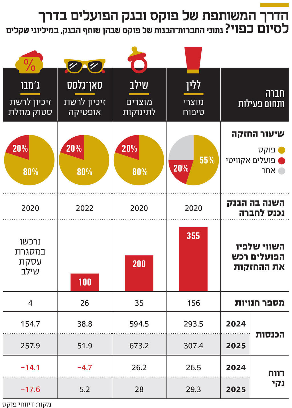 אינפו הדרך המשותפת של פוקס ובנק הפועלים בדרך לסיום כפוי