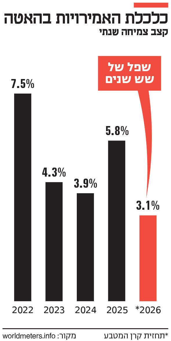 אינפו כלכלת האמירויות בהאטה