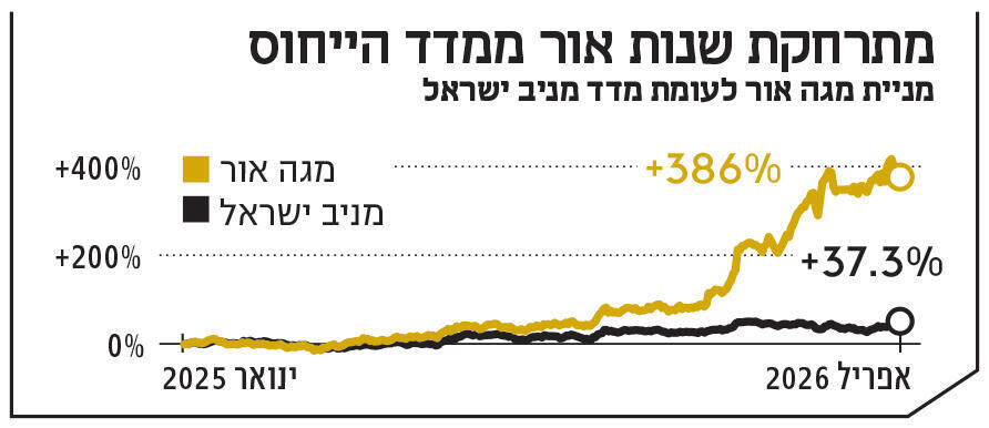 אינפו מתרחקת שנות אור ממדד הייחוס
