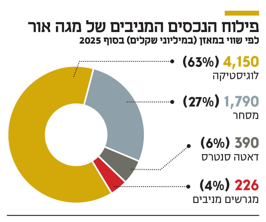 אינפו פילוח הנכסים המניבים של מגה אור