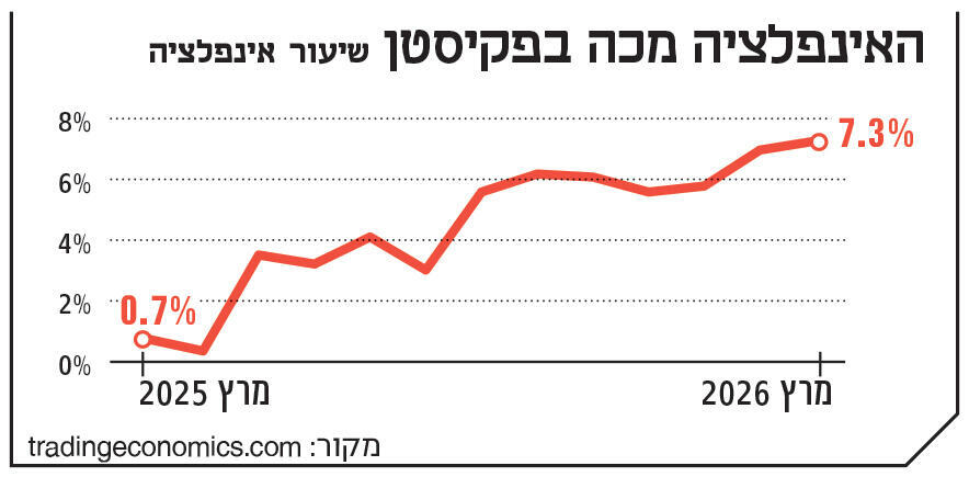 אינפו האינפלציה מכה בפקיסטן