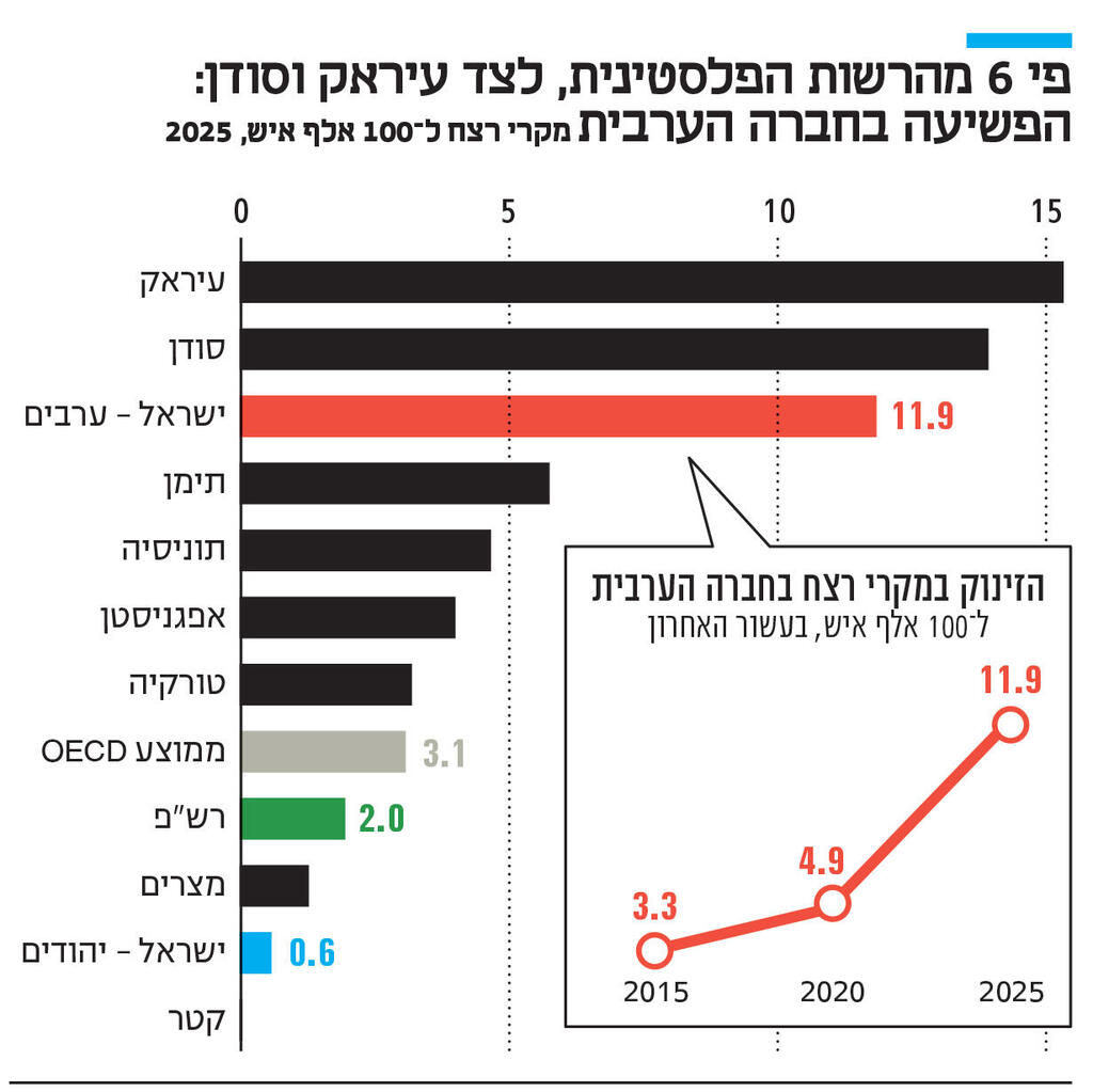 אינפו פי 6 מהרשות הפלסטינית