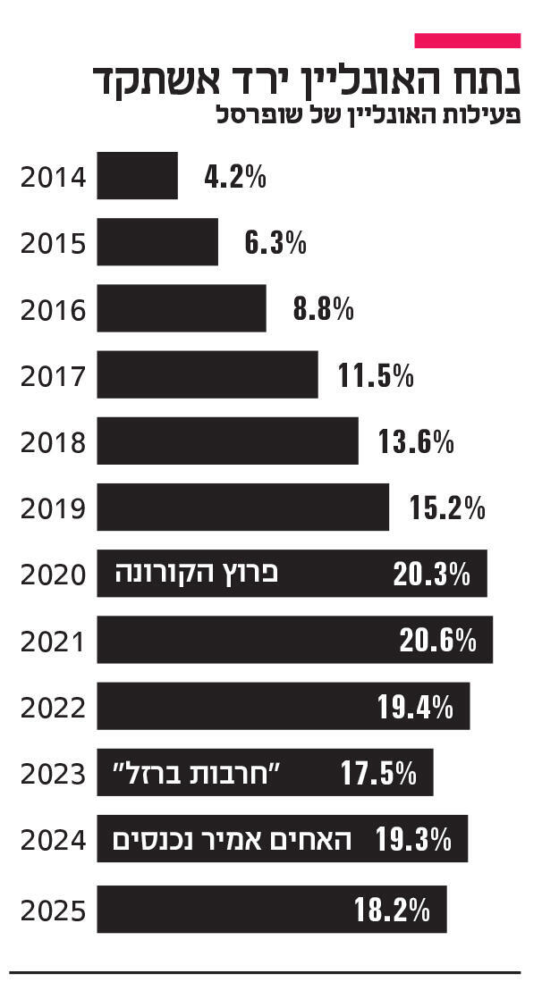 אינפו נתח האונליין ירד אשתקד