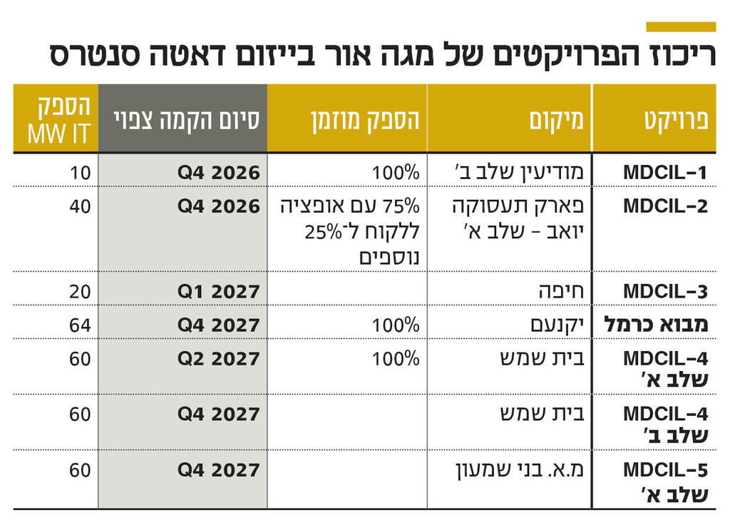 אינפו ריכוז הפרויקטים של מגה אור בייזום דאטה סנטרס