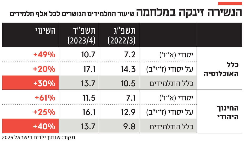 אינפו הנשירה זינקה במלחמה