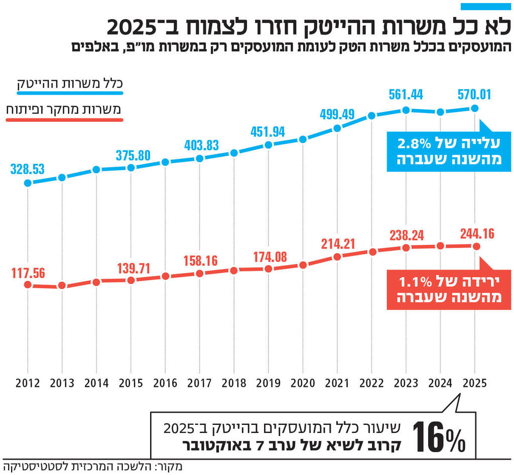 אינפו לא כל משרות ההייטק חזרו לצמוח ב־ 2025
