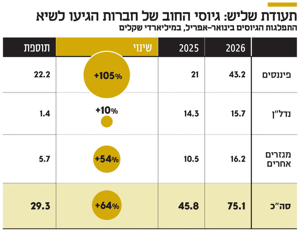אינפו תעודת שליש: גיוסי החוב של חברות הגיעו לשיא