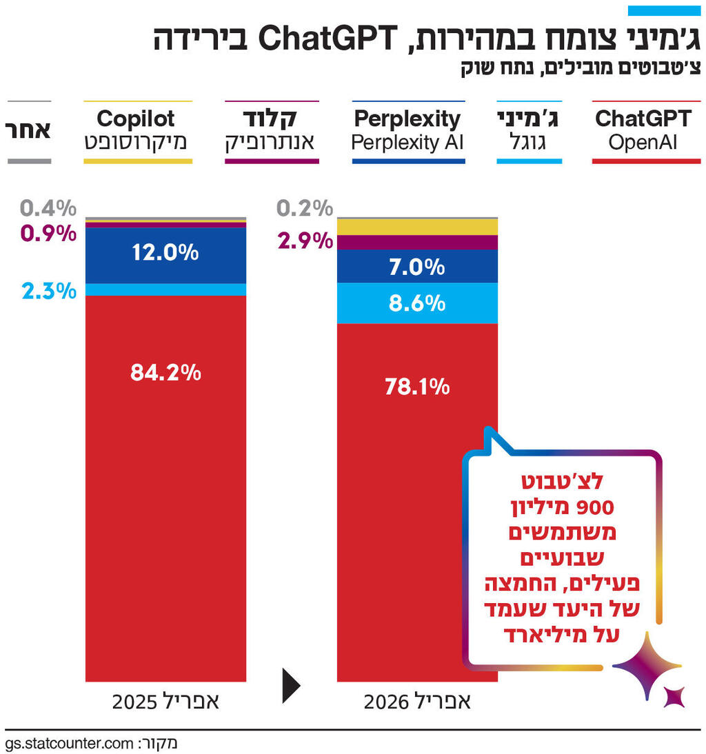 אינפו ג'מיני צומח במהירות, ChatGPT בירידה