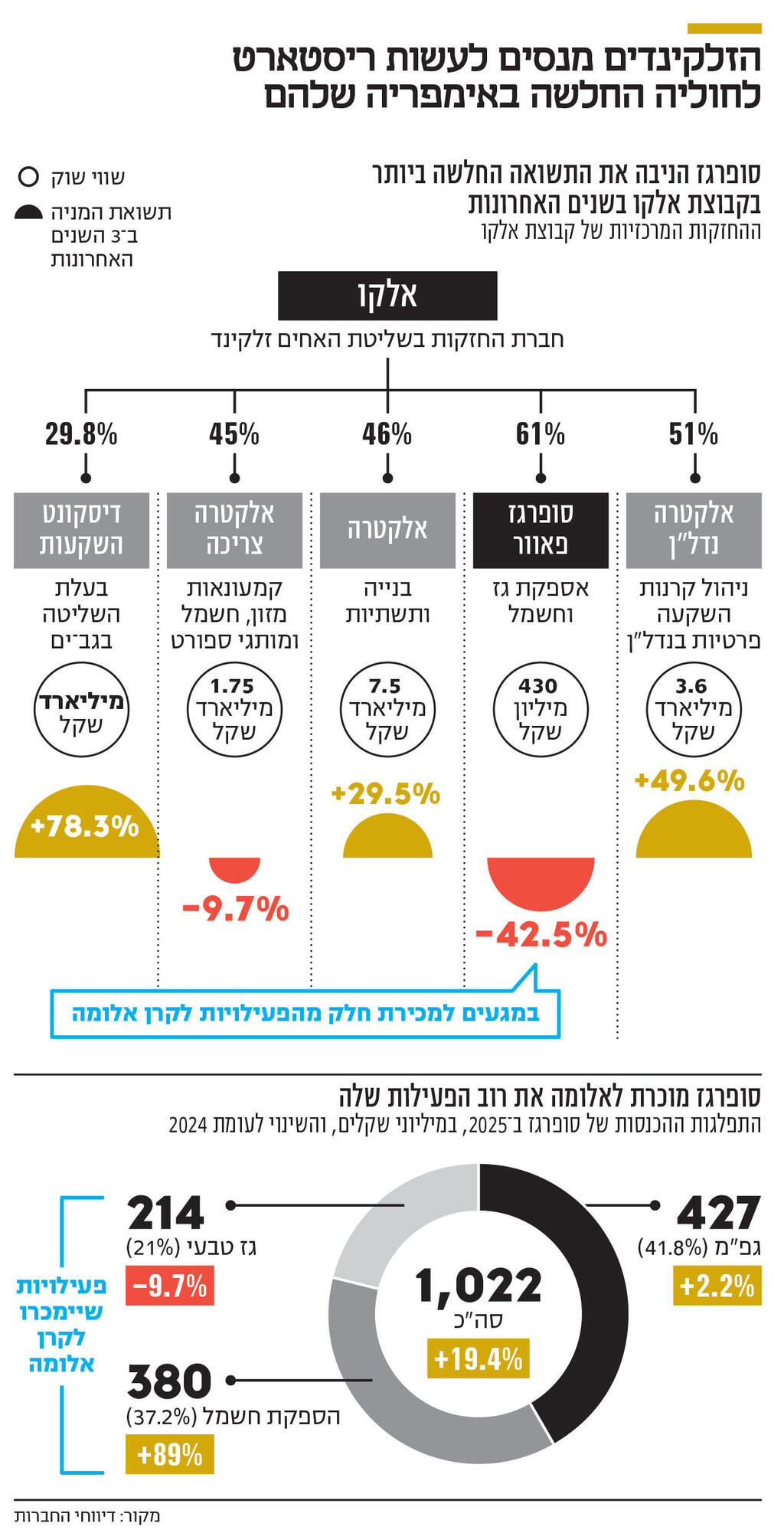 אינפו הזלקינדים מנסים