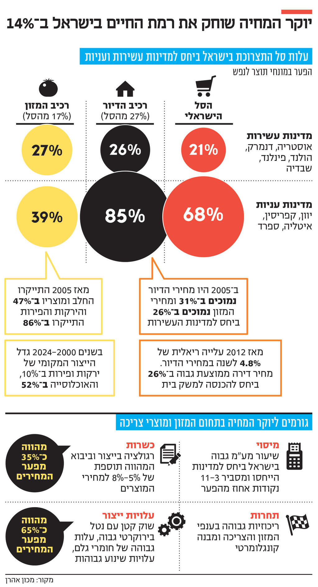 אינפו יוקר המחייה