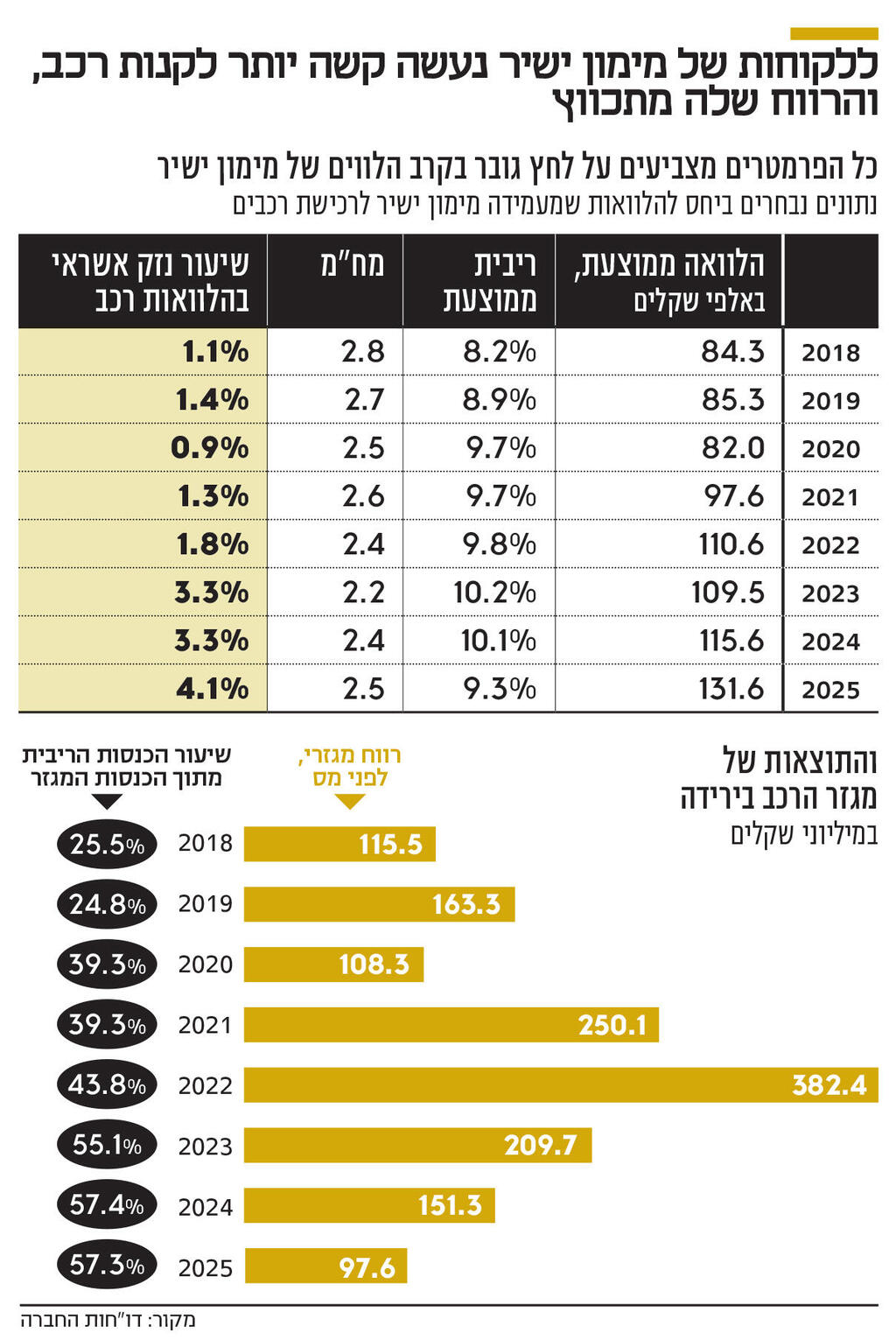 אינפו ללקוחות של מימון ישיר