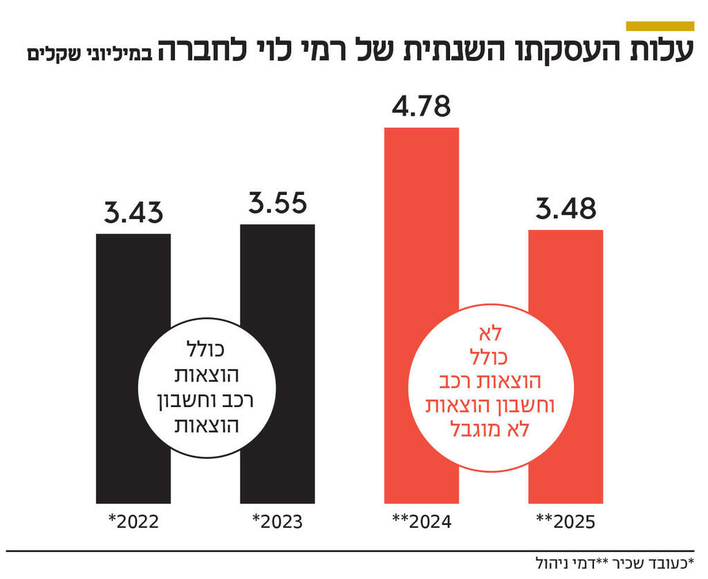 אינפו עלות העסקתו השנתית של רמי לוי לחברה