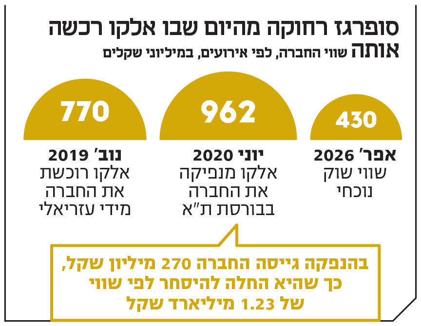 אינפו סופרגז רחוקה מהיום שבו אלקו רכשה