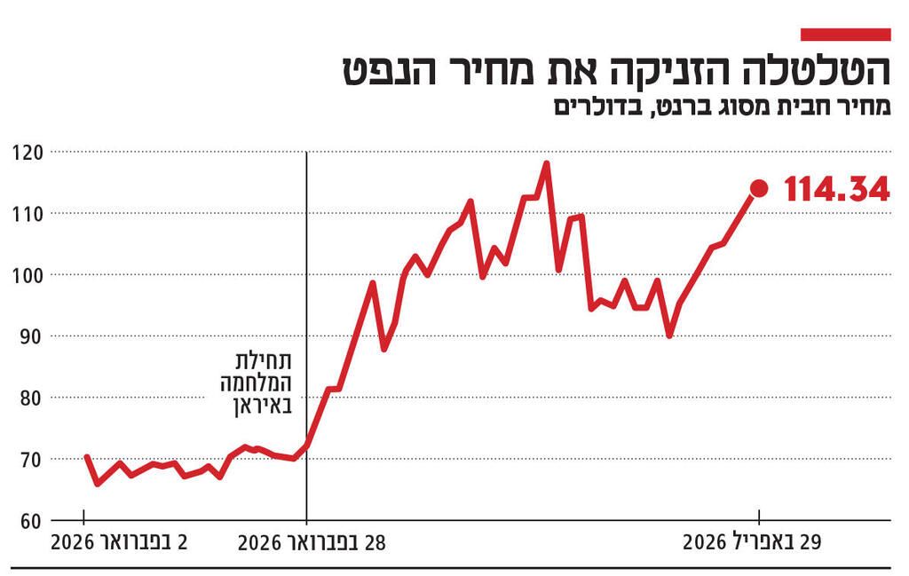 אינפו הטלטלה הזניקה את מחיר הנפט