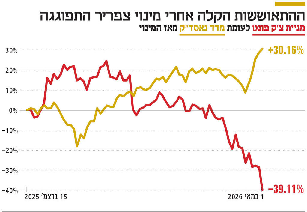 אינפו ההתאוששות הקלה אחרי מינוי צפריר התפוגגה