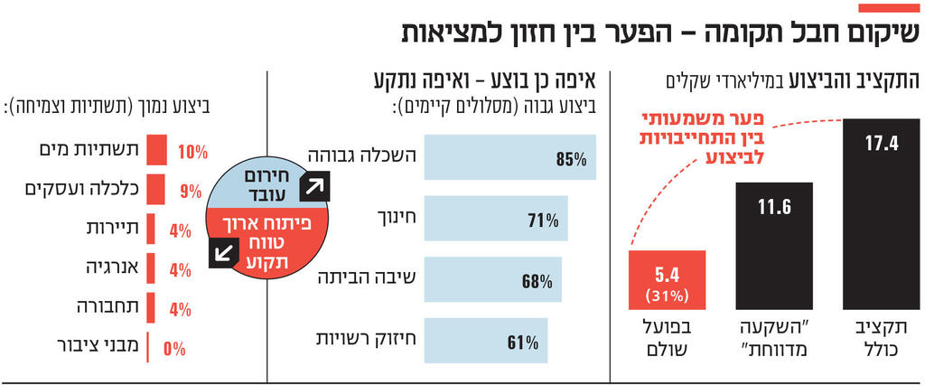 אינפו שיקום חבל תקומה – הפער בין חזון למציאות