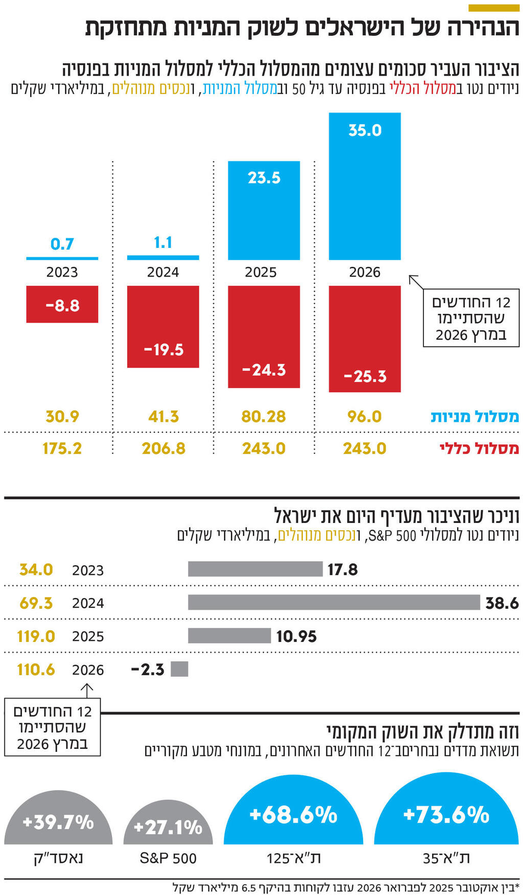 אינפו הנהירה של הישראלים לשוק המניות מתחזקת