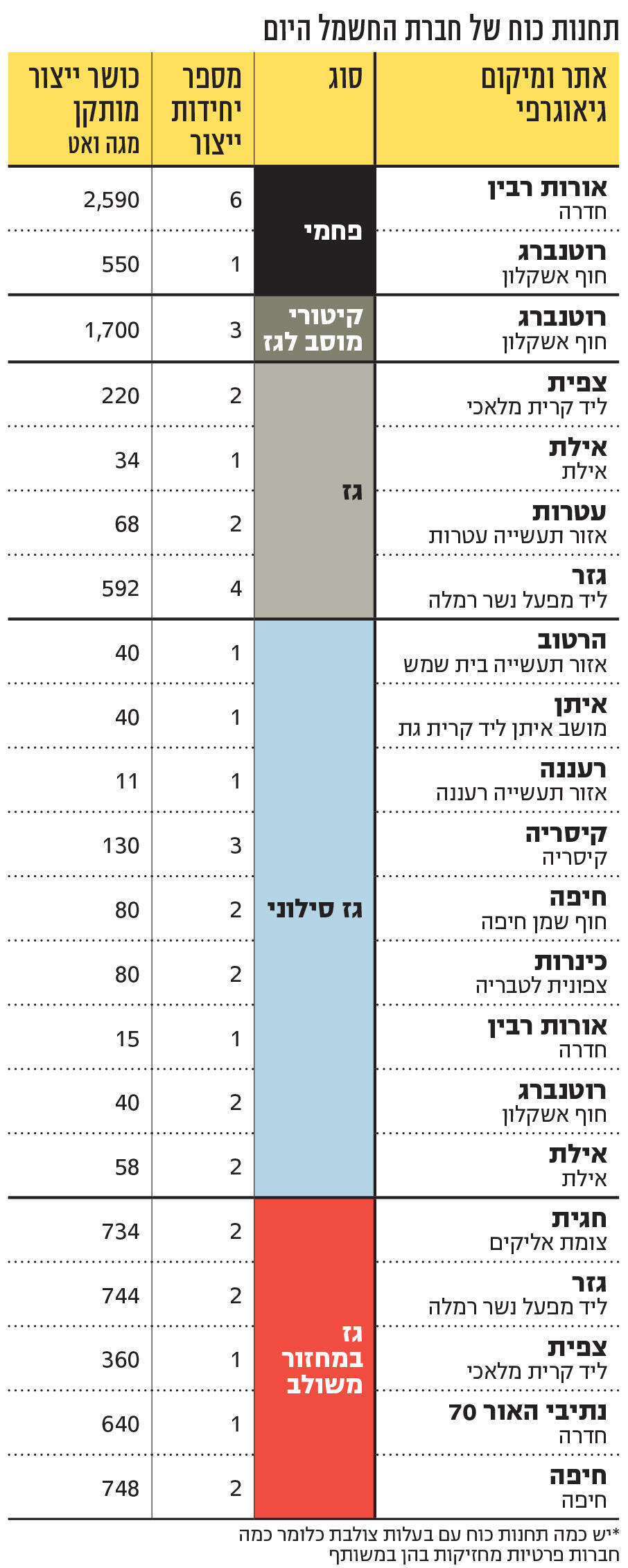 אינפו תחנות כוח של חברת החשמל היום