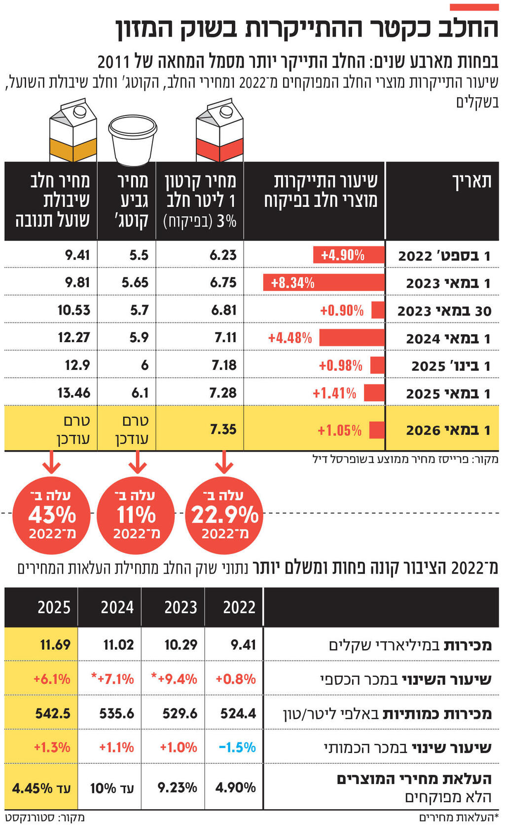 אינפו החלב כקטר ההתייקרות בשוק המזון