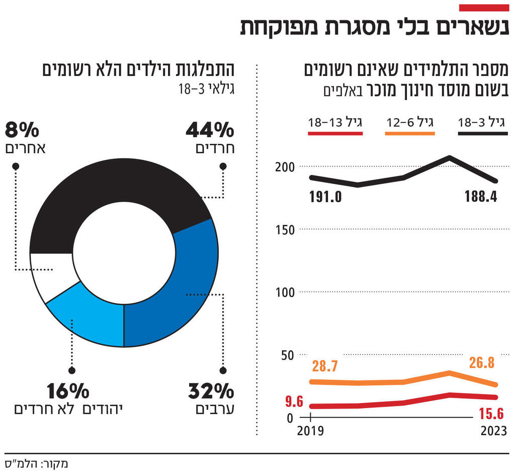 אינפו נשארים בלי מסגרת מפוקחת