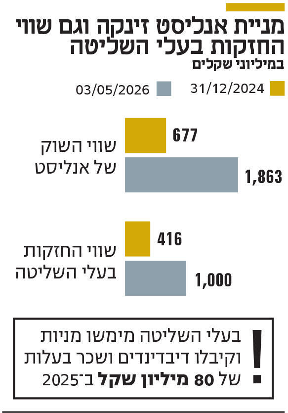מחיר מניית אנליסט זינקה וגם שווי החזקות בעלי השליטה