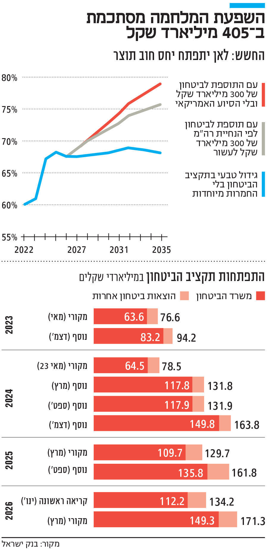 אינפו השפעת המלחמה מסתכמת ב־ 405 מיליארד שקל